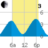 Saquatucket Harbor tide chart for Saturday, September 3, 2022