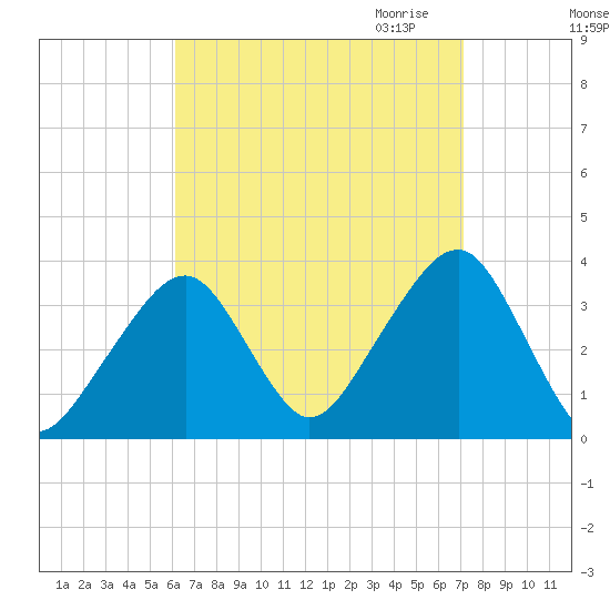 Saquatucket Harbor tide chart for Sunday, September 4, 2022