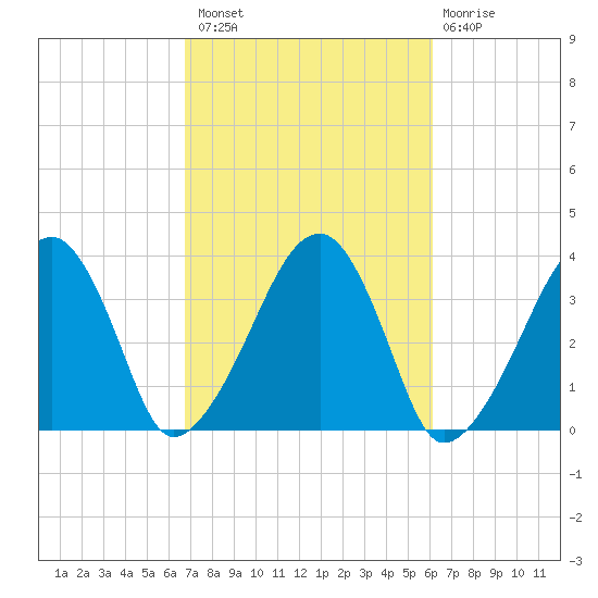 Saquatucket Harbor tide chart for Monday, October 10, 2022