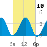 Saquatucket Harbor tide chart for Monday, October 10, 2022