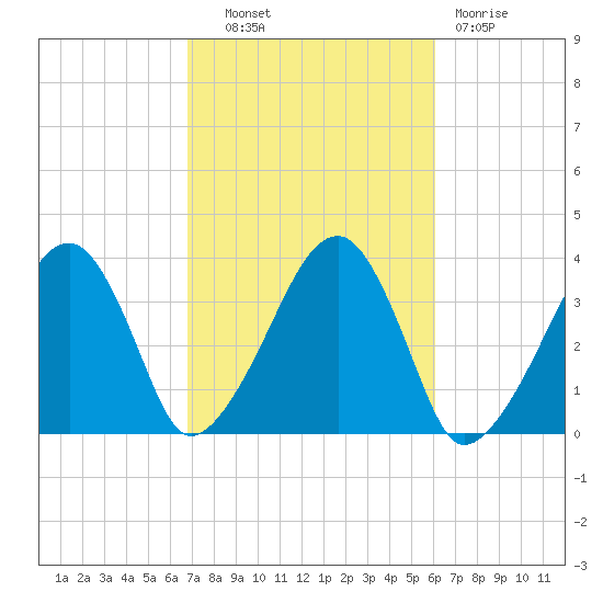 Saquatucket Harbor tide chart for Tuesday, October 11, 2022