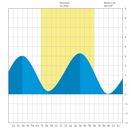 Saquatucket Harbor tide chart for Thursday, October 13, 2022