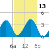 Saquatucket Harbor tide chart for Thursday, October 13, 2022