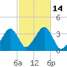 Saquatucket Harbor tide chart for Friday, October 14, 2022