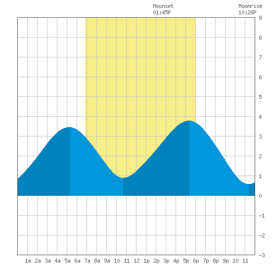 Saquatucket Harbor tide chart for Sunday, October 16, 2022