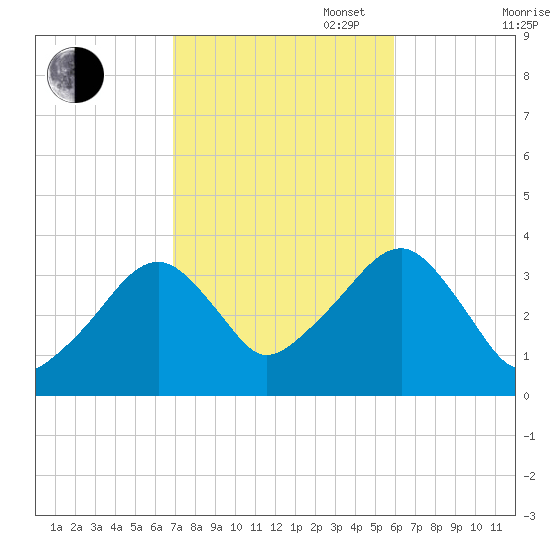 Saquatucket Harbor tide chart for Monday, October 17, 2022
