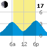 Saquatucket Harbor tide chart for Monday, October 17, 2022