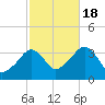 Saquatucket Harbor tide chart for Tuesday, October 18, 2022