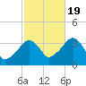 Saquatucket Harbor tide chart for Wednesday, October 19, 2022