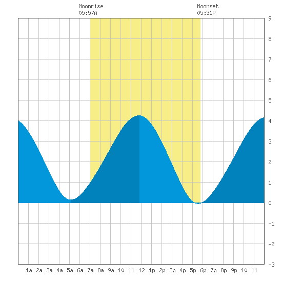 Saquatucket Harbor tide chart for Monday, October 24, 2022