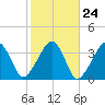 Saquatucket Harbor tide chart for Monday, October 24, 2022