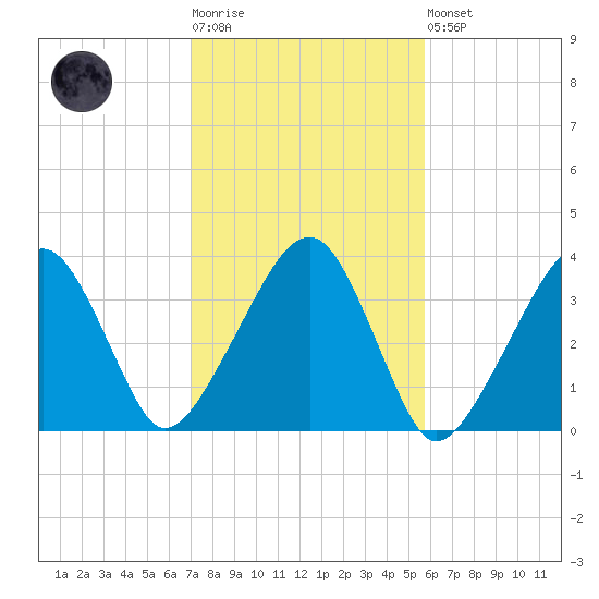 Saquatucket Harbor tide chart for Tuesday, October 25, 2022