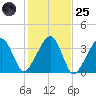 Saquatucket Harbor tide chart for Tuesday, October 25, 2022