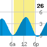 Saquatucket Harbor tide chart for Wednesday, October 26, 2022