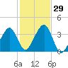 Saquatucket Harbor tide chart for Saturday, October 29, 2022