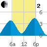 Saquatucket Harbor tide chart for Sunday, October 2, 2022