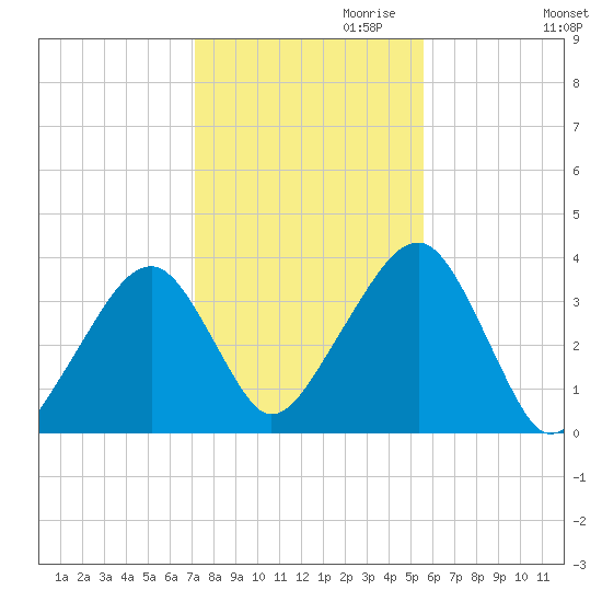Saquatucket Harbor tide chart for Monday, October 31, 2022