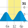 Saquatucket Harbor tide chart for Monday, October 31, 2022