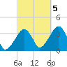 Saquatucket Harbor tide chart for Wednesday, October 5, 2022