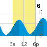 Saquatucket Harbor tide chart for Thursday, October 6, 2022