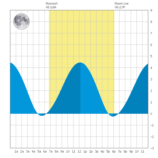Saquatucket Harbor tide chart for Sunday, October 9, 2022