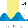 Saquatucket Harbor tide chart for Monday, November 14, 2022