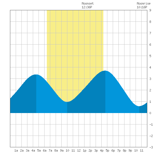 Saquatucket Harbor tide chart for Tuesday, November 15, 2022