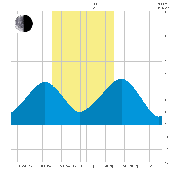 Saquatucket Harbor tide chart for Wednesday, November 16, 2022