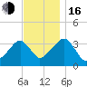 Saquatucket Harbor tide chart for Wednesday, November 16, 2022