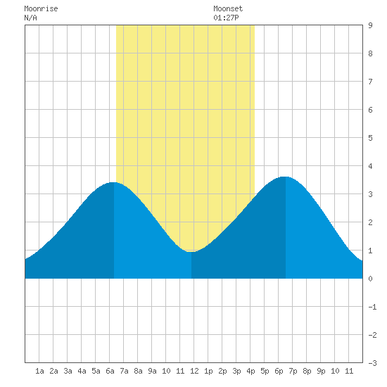Saquatucket Harbor tide chart for Thursday, November 17, 2022