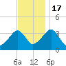 Saquatucket Harbor tide chart for Thursday, November 17, 2022