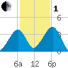 Saquatucket Harbor tide chart for Tuesday, November 1, 2022