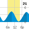 Saquatucket Harbor tide chart for Monday, November 21, 2022