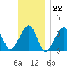 Saquatucket Harbor tide chart for Tuesday, November 22, 2022