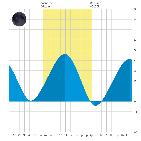 Saquatucket Harbor tide chart for Wednesday, November 23, 2022