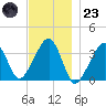 Saquatucket Harbor tide chart for Wednesday, November 23, 2022