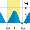 Saquatucket Harbor tide chart for Thursday, November 24, 2022