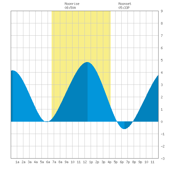 Saquatucket Harbor tide chart for Friday, November 25, 2022