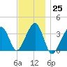 Saquatucket Harbor tide chart for Friday, November 25, 2022