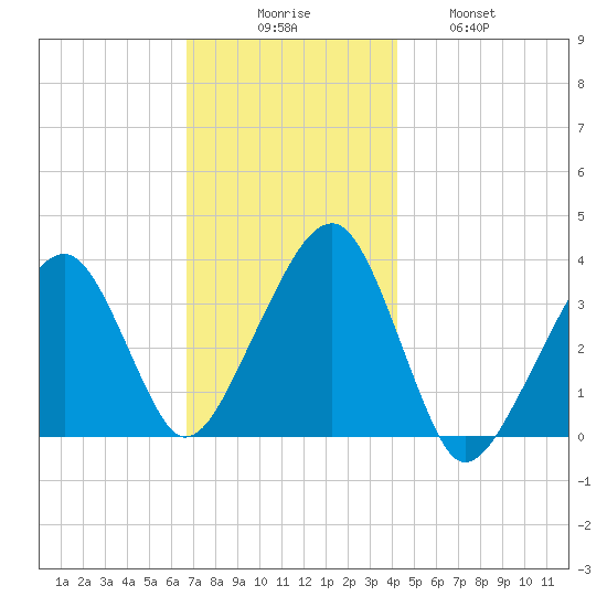 Saquatucket Harbor tide chart for Saturday, November 26, 2022