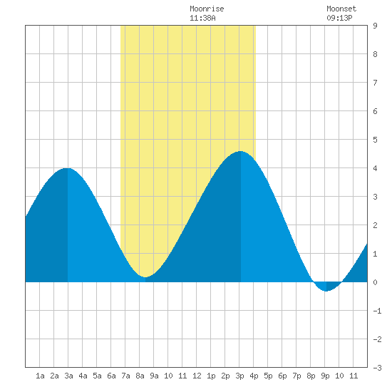 Saquatucket Harbor tide chart for Monday, November 28, 2022