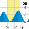 Saquatucket Harbor tide chart for Monday, November 28, 2022