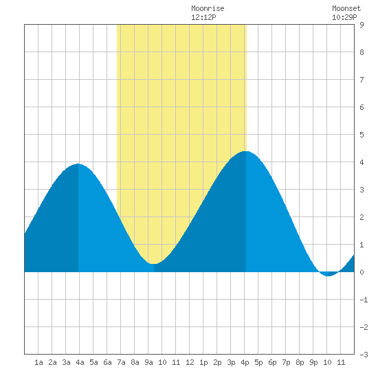 Saquatucket Harbor tide chart for Tuesday, November 29, 2022