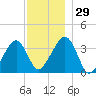 Saquatucket Harbor tide chart for Tuesday, November 29, 2022