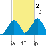 Saquatucket Harbor tide chart for Wednesday, November 2, 2022