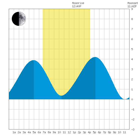 Saquatucket Harbor tide chart for Wednesday, November 30, 2022