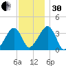 Saquatucket Harbor tide chart for Wednesday, November 30, 2022
