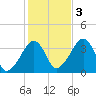 Saquatucket Harbor tide chart for Thursday, November 3, 2022