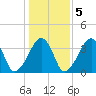 Saquatucket Harbor tide chart for Saturday, November 5, 2022