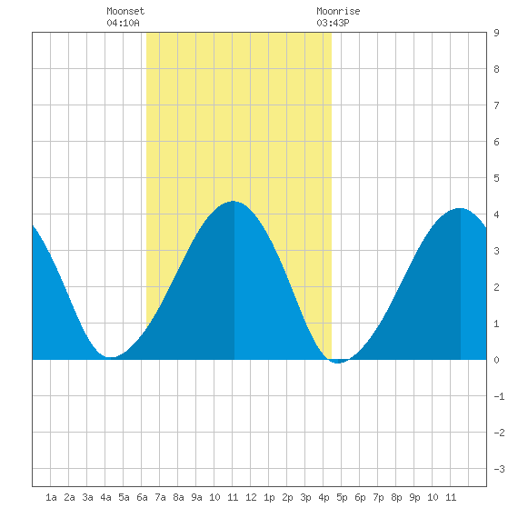 Saquatucket Harbor tide chart for Sunday, November 6, 2022